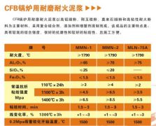 14 CFB鍋爐用耐磨耐火泥漿