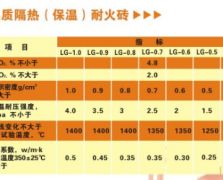 10 高鋁質隔熱（保溫）耐火磚